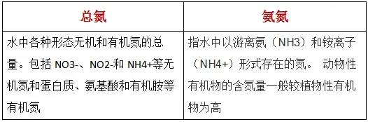 氨氮和总氮的区别