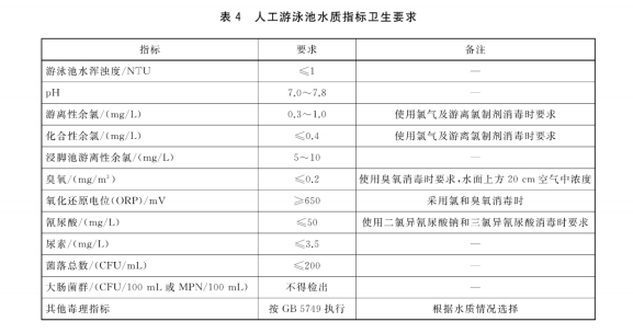 泳池水质分析常见指标限值