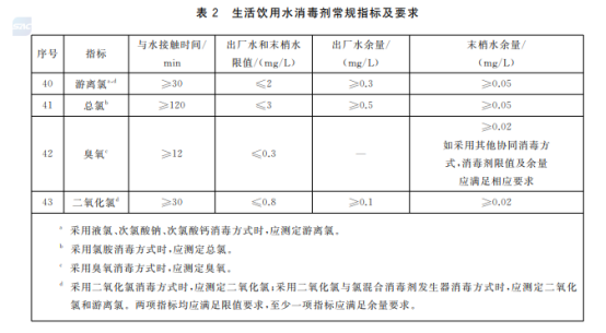 生活饮用水消毒剂常规指标及要求